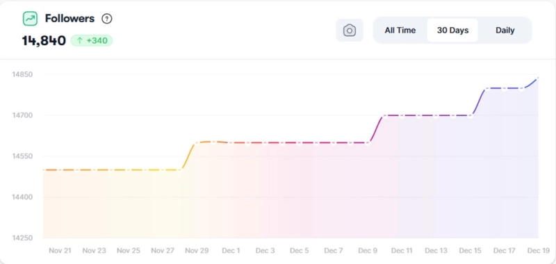 Real follower growth stats - Dashboard screenshot 2