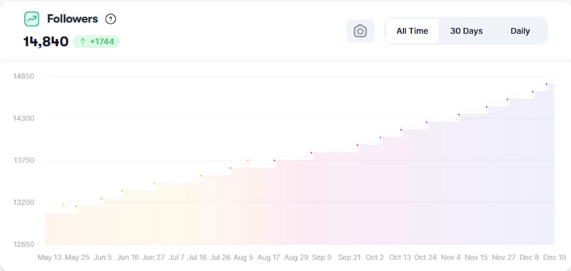 Real follower growth stats - Dashboard screenshot 3