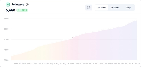 Real-Time Growth Tracking