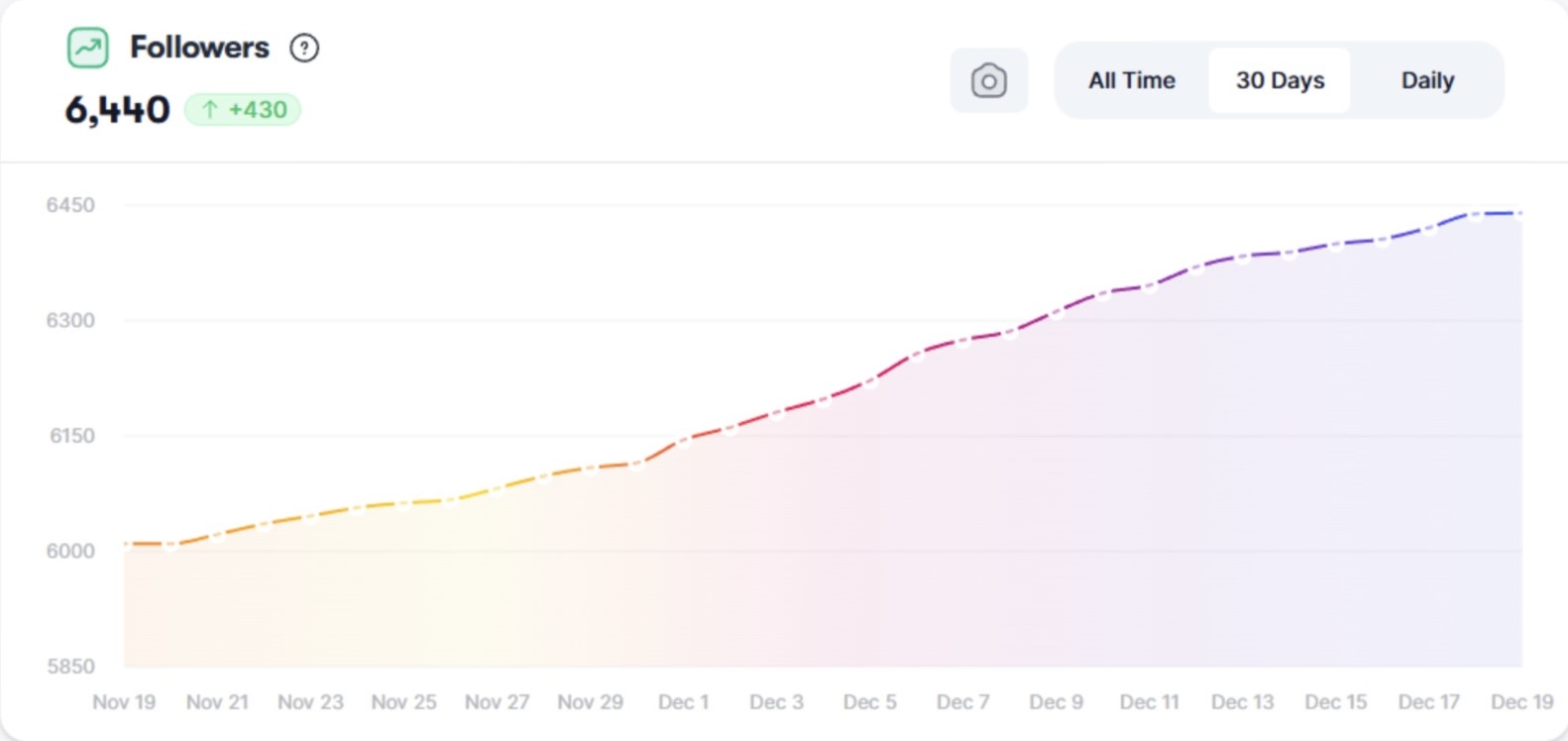 Real follower growth stats - GOSO dashboard showing actual growth
